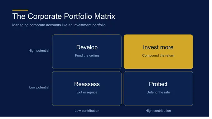 Your Largest Corporate Account May Be Your Worst Investment