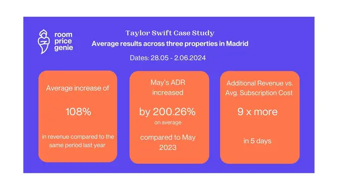 Taylor Swift Case Study: How Madrid Hotels Leveraged RoomPriceGenie During High-Demand Period