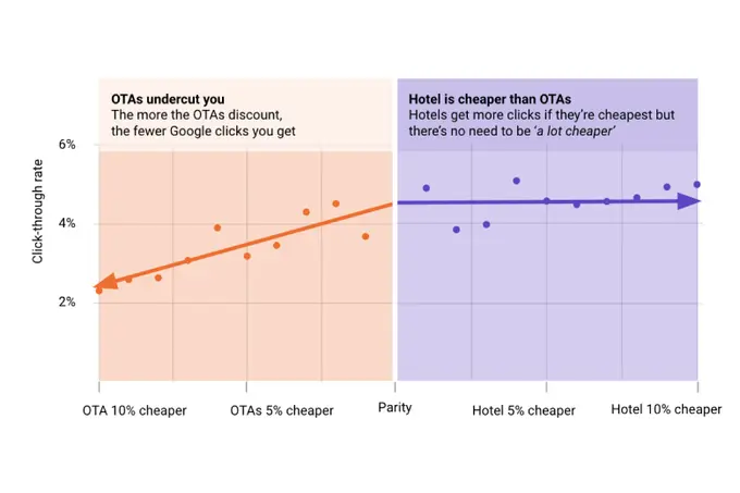 Small discounts equal big wins: Hotels don