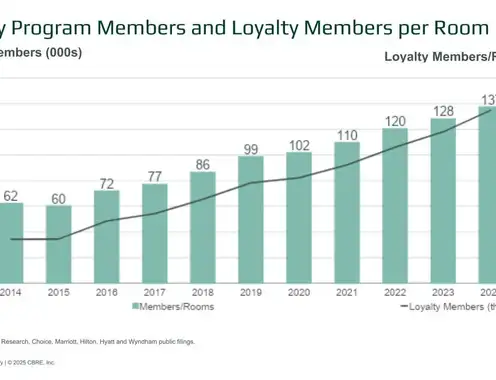 For Hotel Owners Loyalty Program Benefits and Costs Continue to Rise