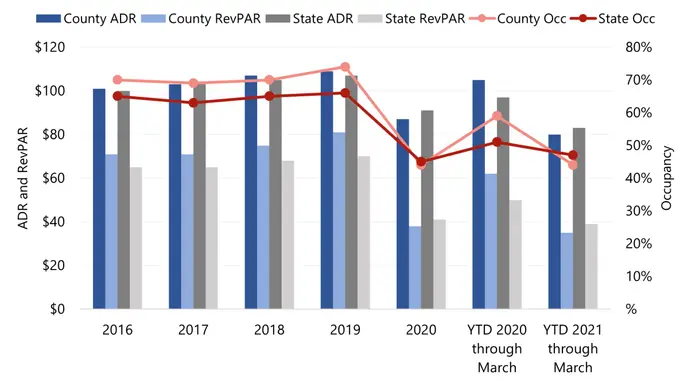 Wake County and State Hotel Trends
