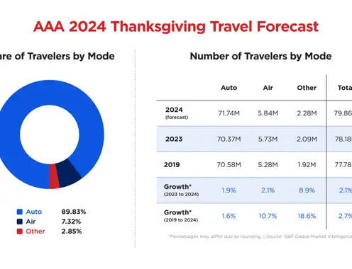 Nearly 80 Million Americans Expected to Travel over Thanksgiving