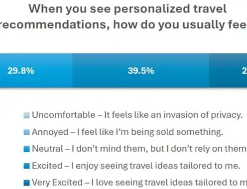 HBX Group and Professors from NYU Analyze How Gen Z Travels: Experiences as a Priority, Technology as a Partner, and a Budget Dedicated to Leisure