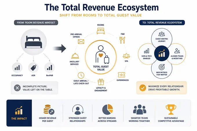 The Total Revenue Ecosystem