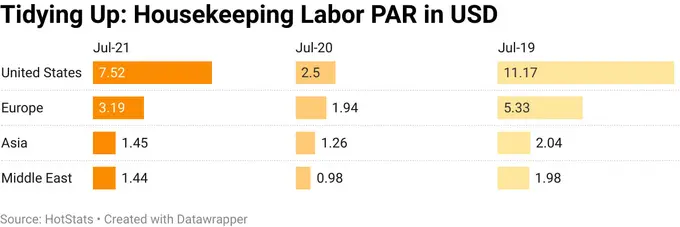 Is Daily Housekeeping in Hotels a Relic of the Past?