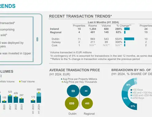 Ireland Market Beat H1 2024