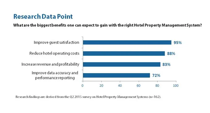 The 2015 Smart Decision Guide to Hotel Property Management Systems