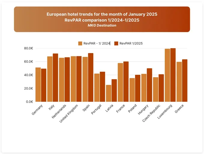 European hotel trends