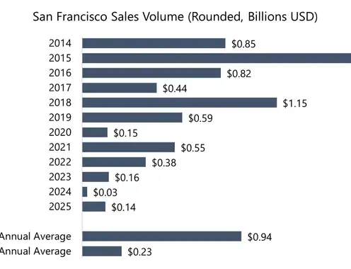 San Francisco