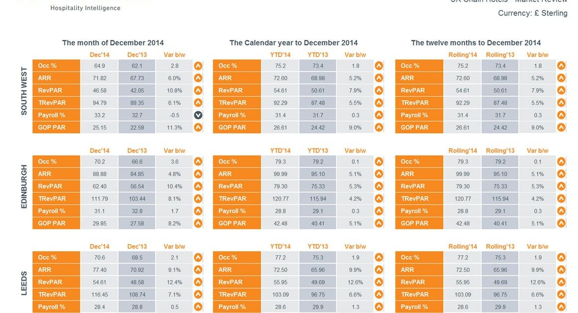 HotStats UK Chain Hotels Market Review – December 2014 - Hospitality Net