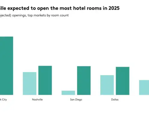 NYC, Nashville set to open the most hotel rooms in 2025