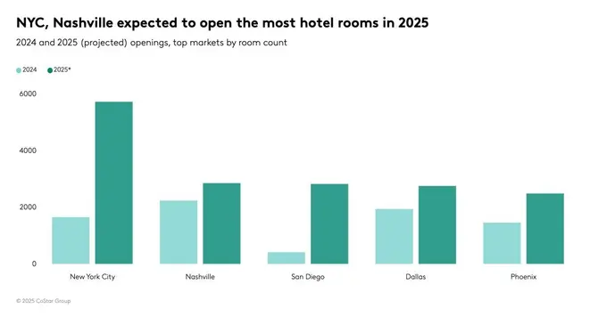 NYC, Nashville set to open the most hotel rooms in 2025