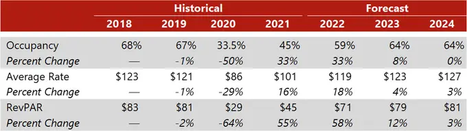 Hotel Market Recovery