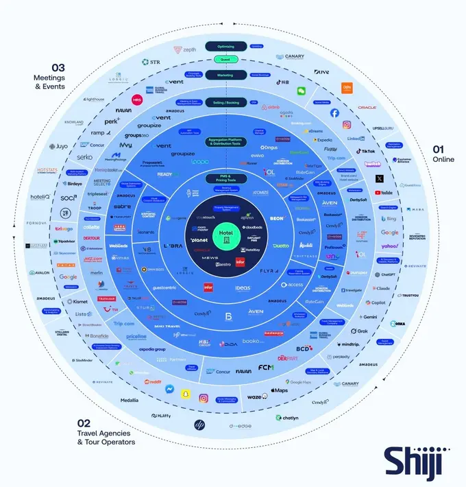 Hotel Tech Distribution Chart 2026