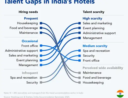 Hiring Demand and Talent Gaps in India's Hotels