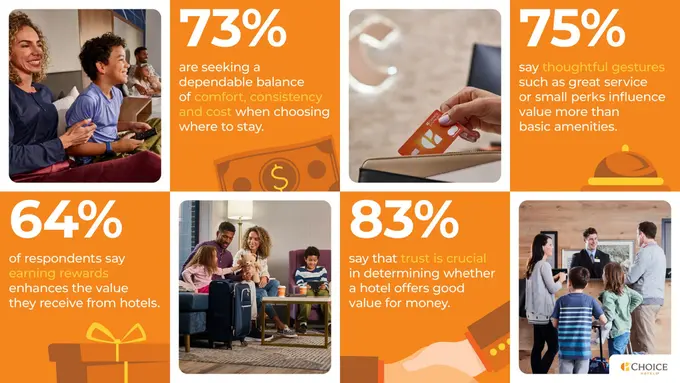 Trust and Rewards Top the List of What Matters Most to Travelers, New Choice Hotels International Research Shows