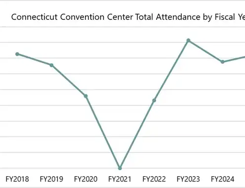 Room Supply Constraints Limiting Convention Growth in Hartford
