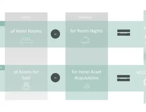 Econ 101 Drives Hotel Value