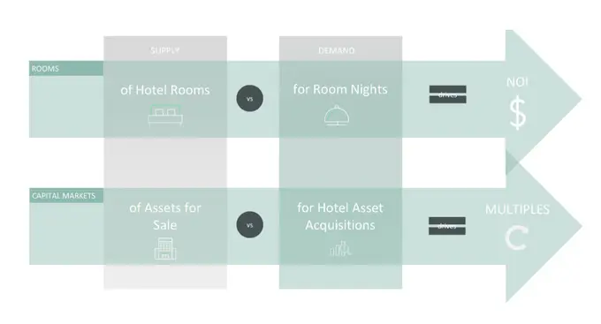 Econ 101 Drives Hotel Value