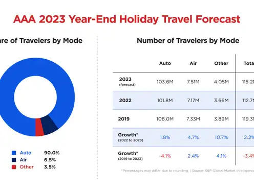 115 Million Americans Expected to Travel Over Christmas, New Year