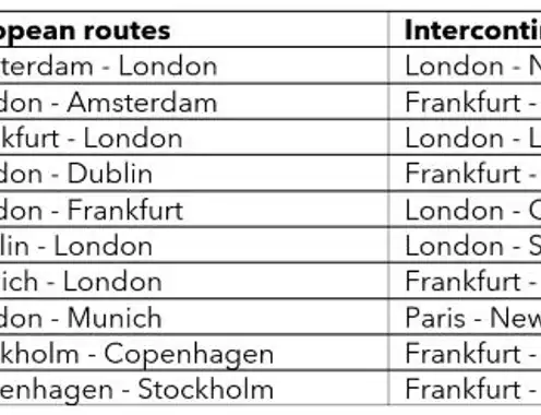 Germany keeps first position as top business travel destination within Europe