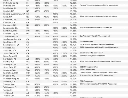2023 HVS Lodging Tax Report - USA