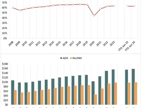U.S. Hotel Development Cost Survey 2024
