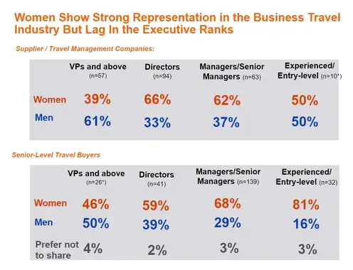 Women are Well Represented in the Business Travel Industry but Glass Ceiling Remains