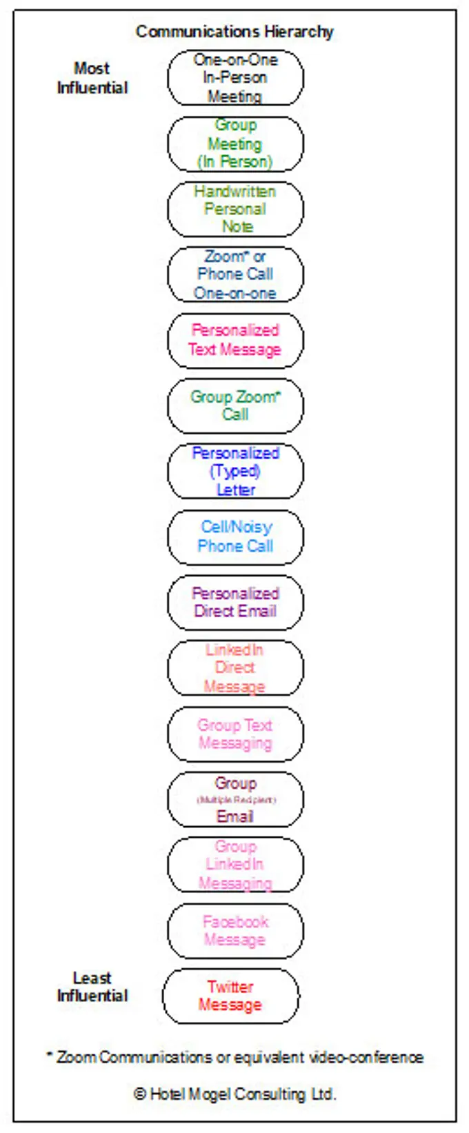 Rearranging the Communications Hierarchy in the Post-Pandemic