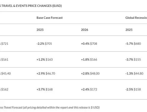 Global Business Travel and Events Prices Set to Stabilize Through 2025 and 2026, Amid Looming Economic Uncertainty