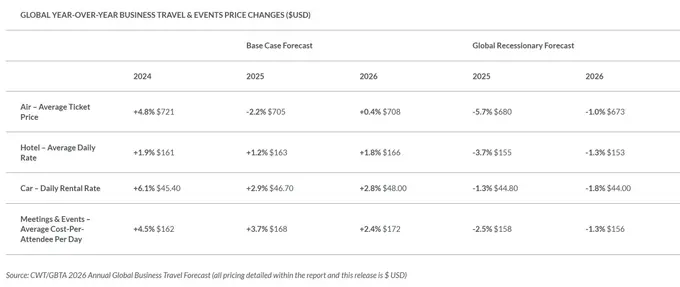 Global Business Travel and Events Prices Set to Stabilize Through 2025 and 2026, Amid Looming Economic Uncertainty