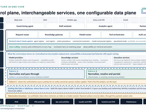 AI Orchestration Framework for Hospitality: Practical Guide by AIHA