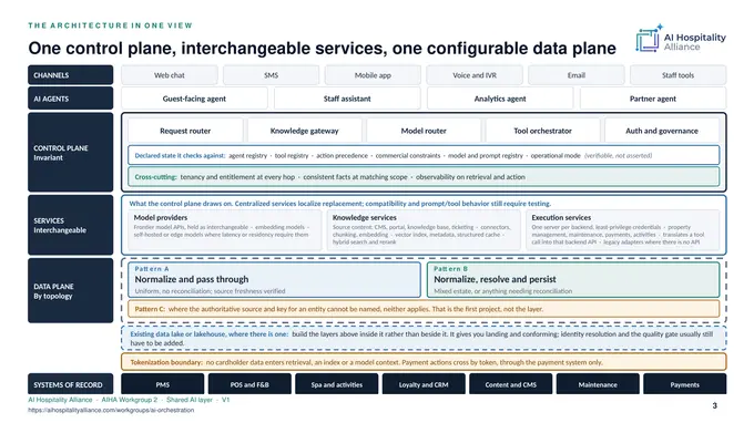AI Orchestration Framework for Hospitality: Practical Guide by AIHA