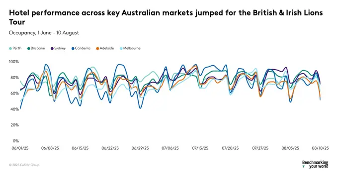 British and Irish Lions Tour boosted hotel performance across Australian markets