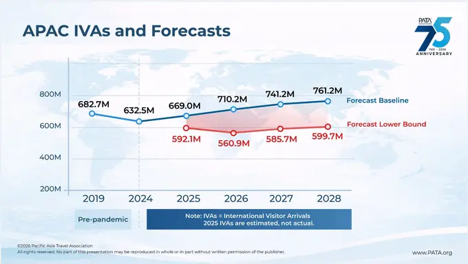 PATA Outlook: Tourism Growth to 2028 Faces Headwinds from Geopolitical Uncertainty