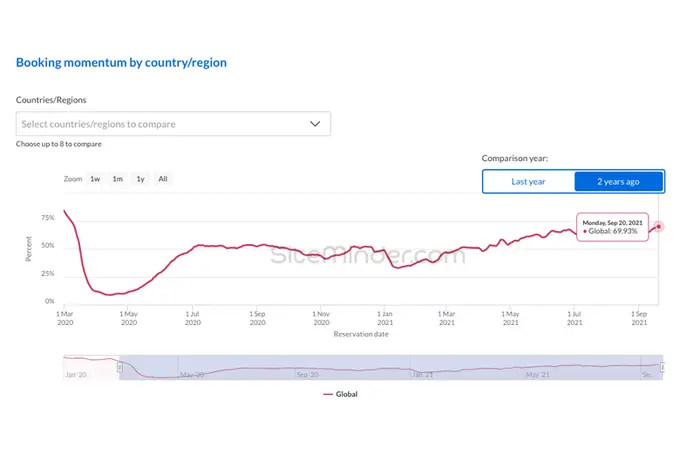 Hotel Bookings Globally Hit Their Highest Point Since The Start Of The Pandemic
