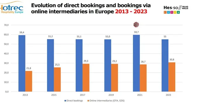 Digital Trends in Accommodation: Hotels, Booking.com and DMA