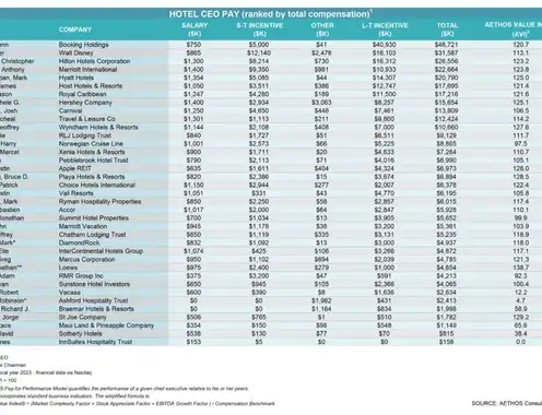 CEO Pay in Hospitality 2024