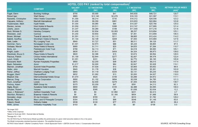 CEO Pay in Hospitality 2024