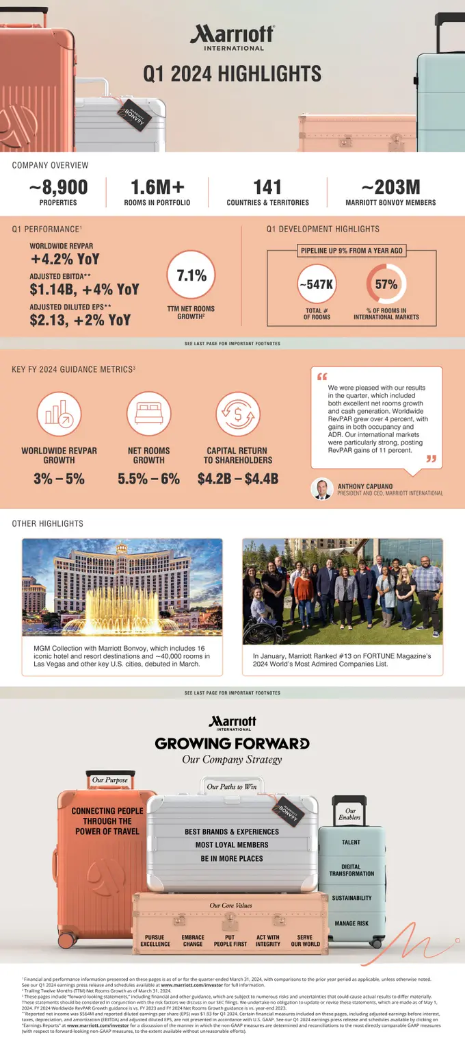 Marriott International Reports First Quarter 2024 Results