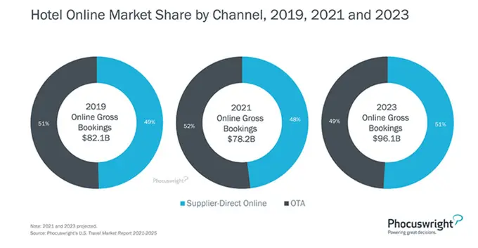 Is there a direct online channel dilemma?