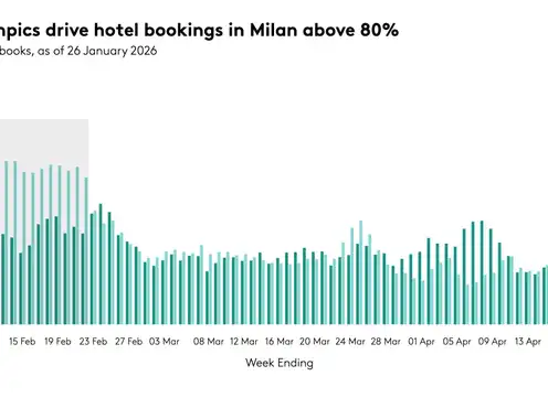 Milan hotel booking levels top 85% ahead of Winter Olympics