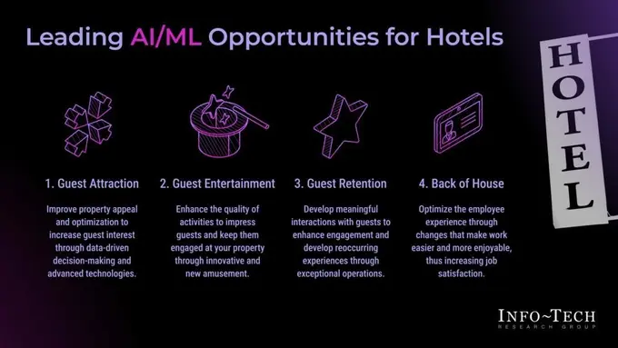 The AI Advantage for Hotels: Strategic Use Cases Published in New Report by Info-Tech Research Group