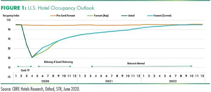 Hotel Industry Update: A Slower Recovery Ahead