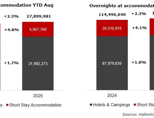 Greek Hospitality Industry Performance - 3rd Quarter 2025