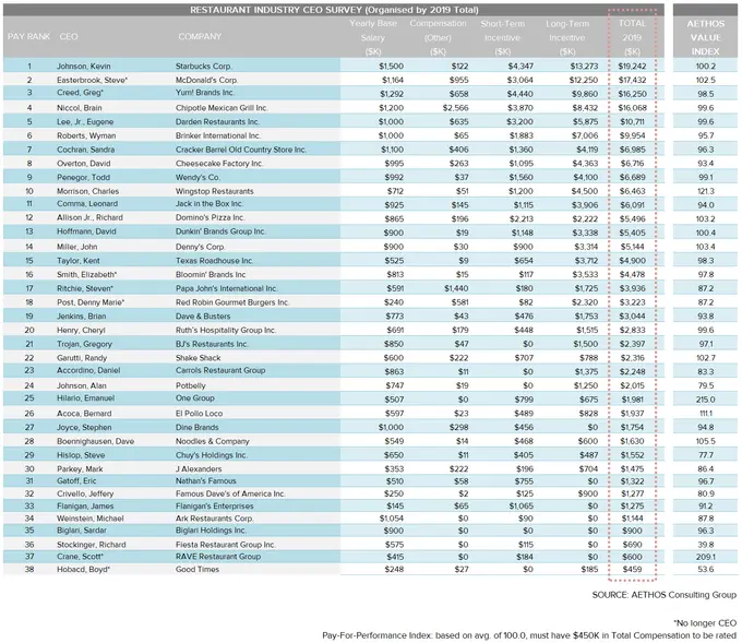 Restaurant CEO Pay and Performance 2020