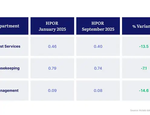 New 2025 Hotel Labor Costs & Trends Report Finds Operators Improve Labor Efficiency Amid Rising Wages and Softer Revenue