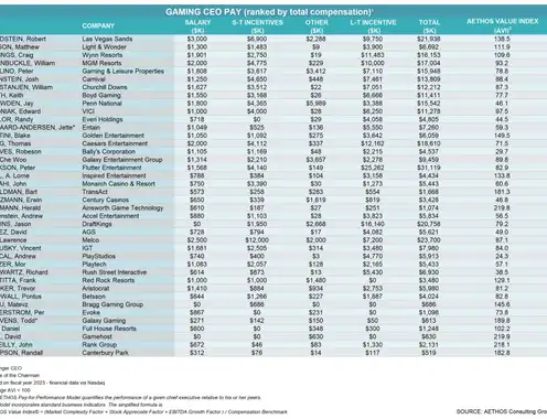 CEO Pay in Gaming 2024