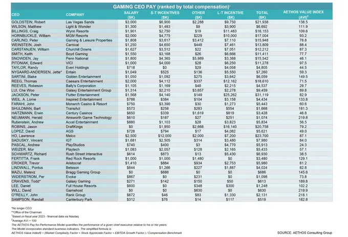 CEO Pay in Gaming 2024