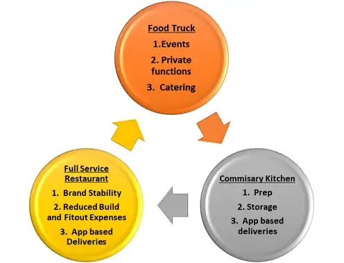 Food Truck Innovation: Bridging Hospitality Traditions and Modernity
